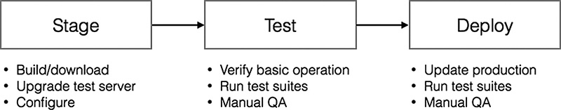 Figure shows the process of upgrading server software.