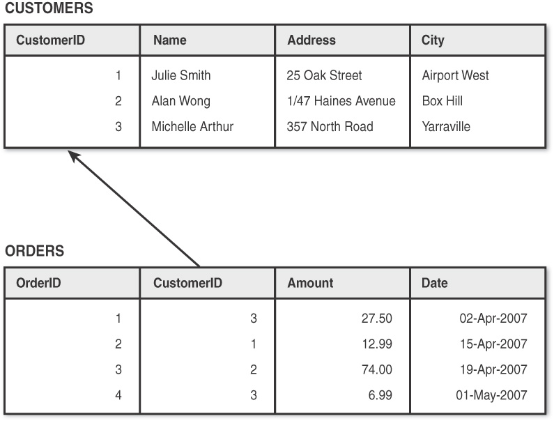 Customer details and orders are tabulated.