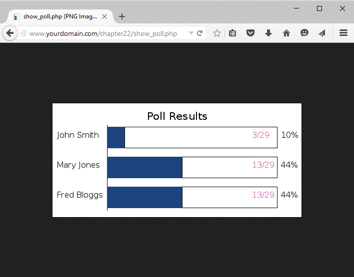 Poll results are displayed in a screenshot. The poll results of three candidates are shown in rectangular boxes.