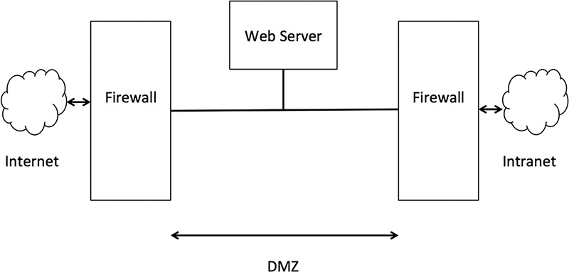 Setting up a demilitarized zone is explained in a figure.