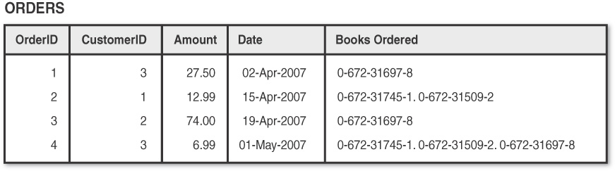 Figure shows the "Orders" table.