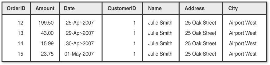 Figure shows the "Orders" table.