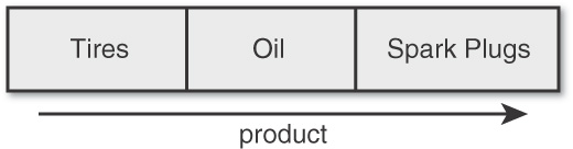 Figure shows an array that reads (from left to right): Tires, Oil, and Spark plugs. An arrow reading product points from left to right is placed below the array.