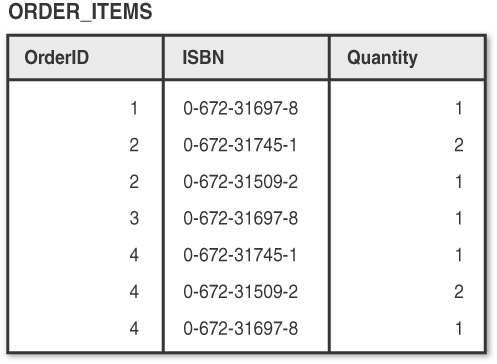 Figure shows the "Orders items" table.