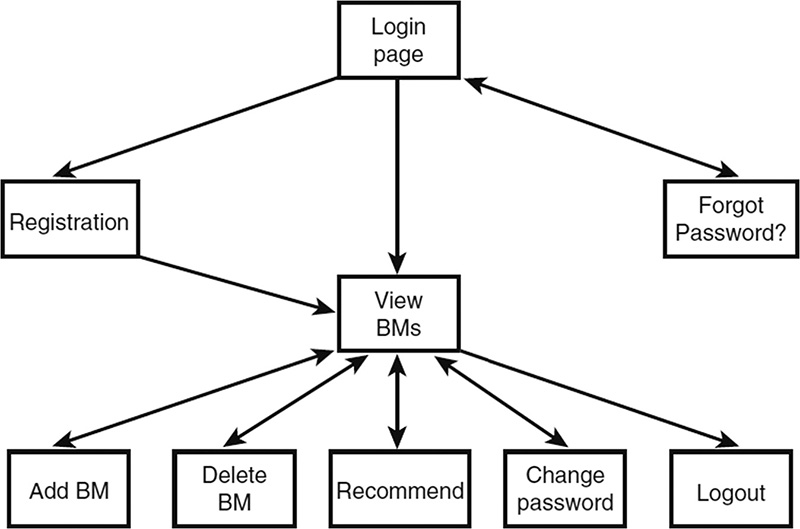 The possible paths through the PHPbookmark system is depicted in a flowchart.