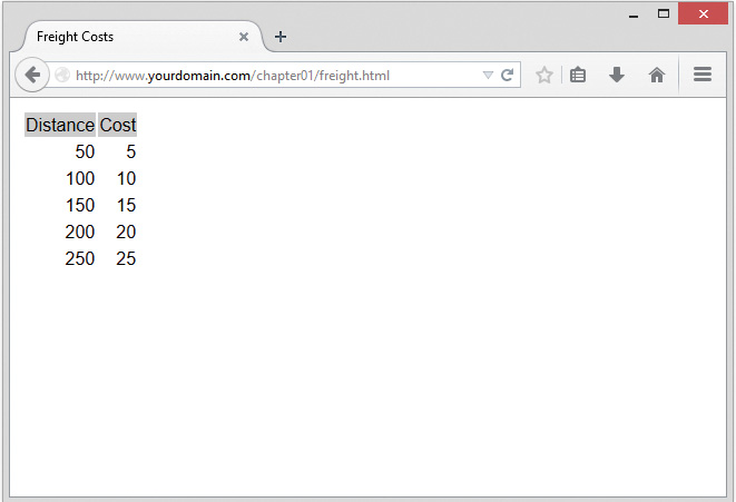 Web page displays the freight cost of Bob's auto parts. A table that lists the distance and cost is displayed.