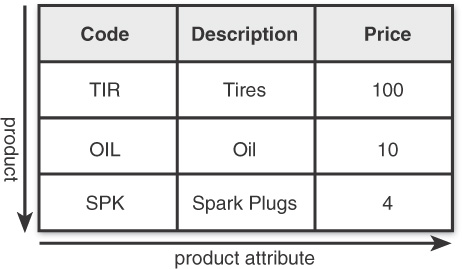 Bobs products are tabulated.