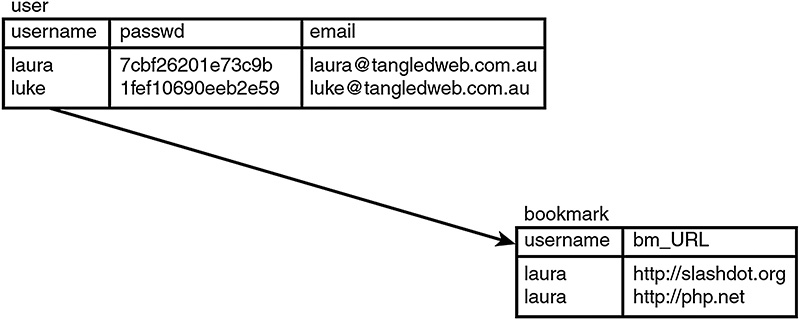 The database schema for user and bookmark is tabulated.