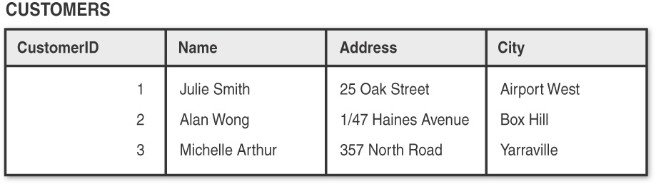 Book-O-Ramas customer details are tabulated.