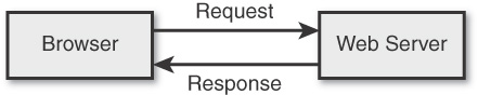 Figure shows two rectangles marked Browser and Web server placed on either side. An arrow that represents Request points from the Browser to the Web server and an arrow representing Response flows from the Web Server to the Browser.