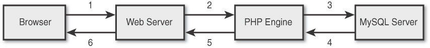 Flowchart depicting the client/server relationship between a web browser and web server