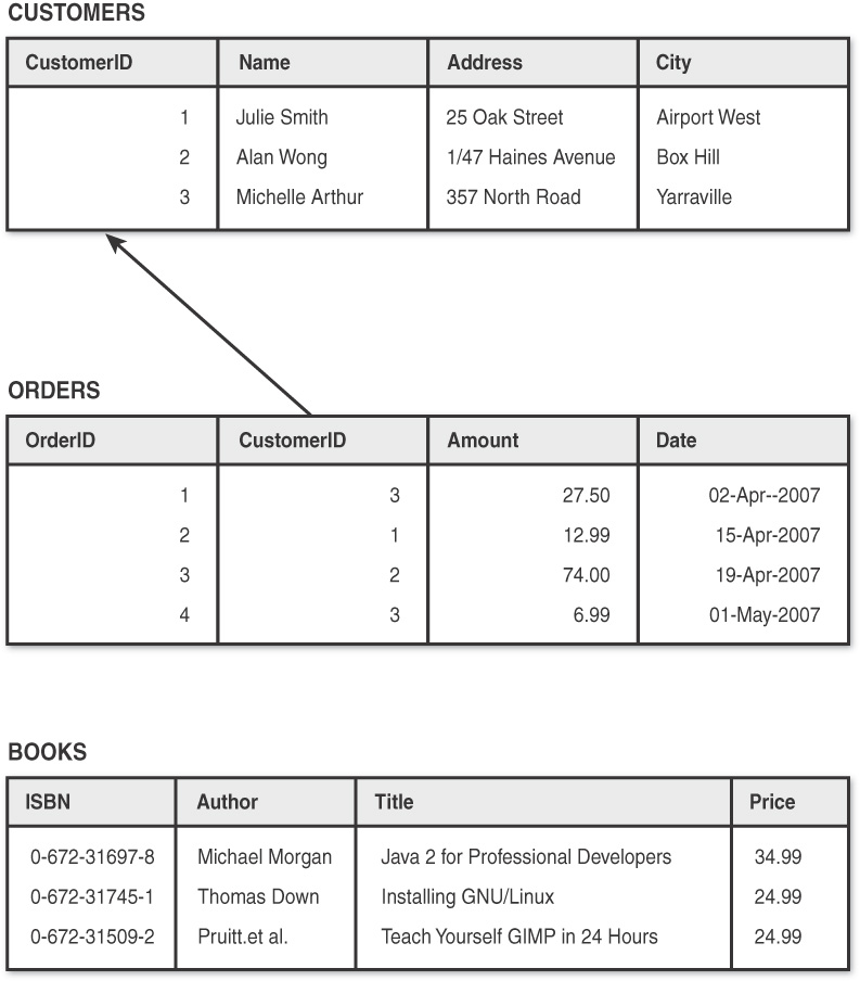 The initial scheme of customers, orders, and books are tabulated.