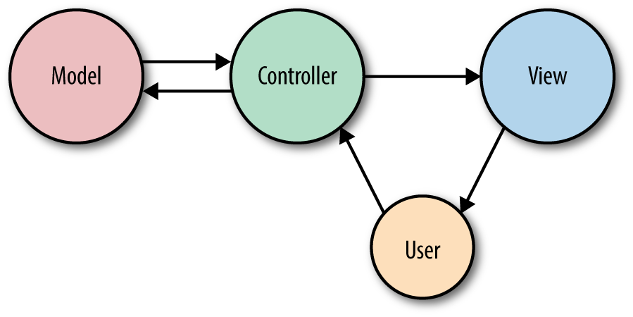 A diagram of Model, View, and Controller, together with User, all with arrows pointing to each other